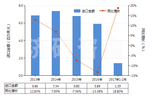 2013-2017年2月中國凡士林(HS27121000)進口總額及增速統計